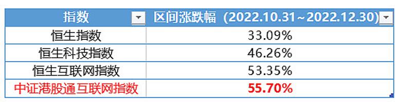 数据来源:Wind,统计周期:2022.10.31~2022.12.31