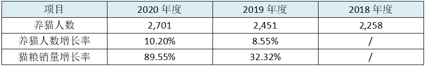 福贝宠物IPO:代工企业利润率堪比龙头高科技公司,巨额资金闲置却向资本市场伸手
