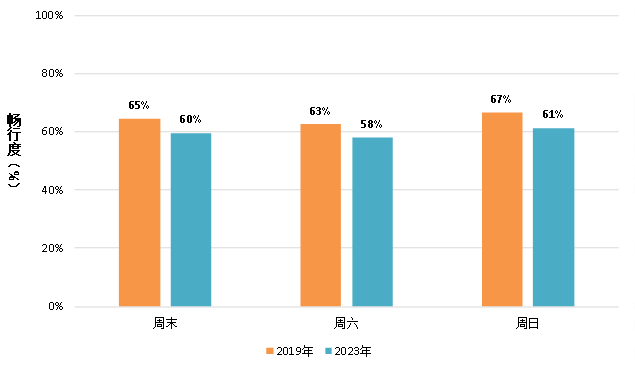 ▲周末高峰时段全市交通畅行度变化