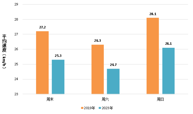 ▲周末高峰时段全市平均速度变化