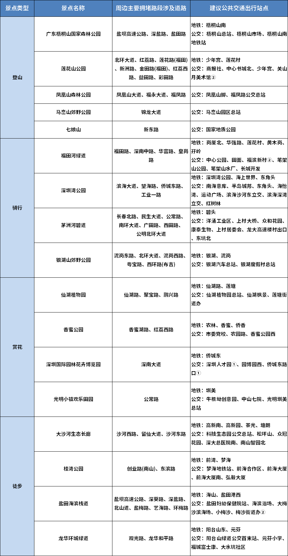 ▲近一个月内周末热门踏青景点周边拥堵路段预测及公共交通出行指引