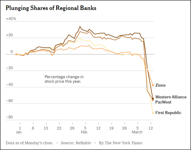 自硅谷银行倒闭之后，美国多个地区性银行的股价一路暴跌 《纽约时报》报道截图
