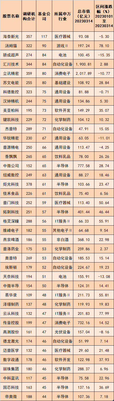 逾800只股票被公募调研,机构关注这些赛道……