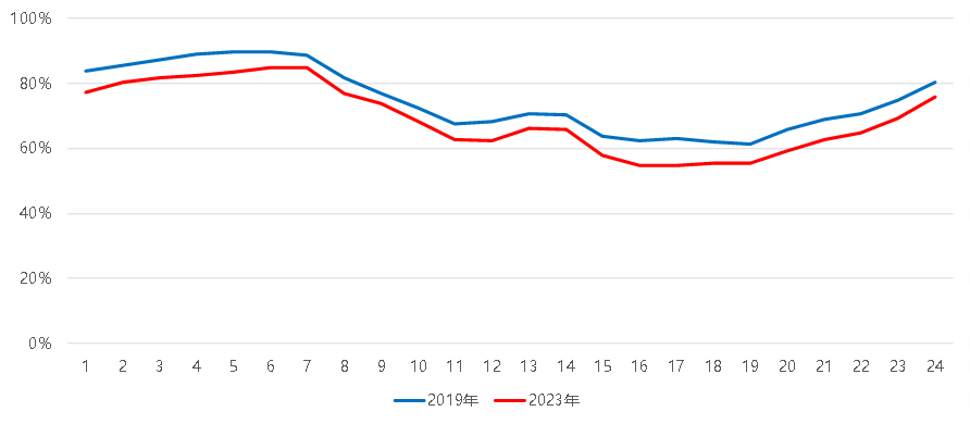 ▲全市周末交通畅行度时变图