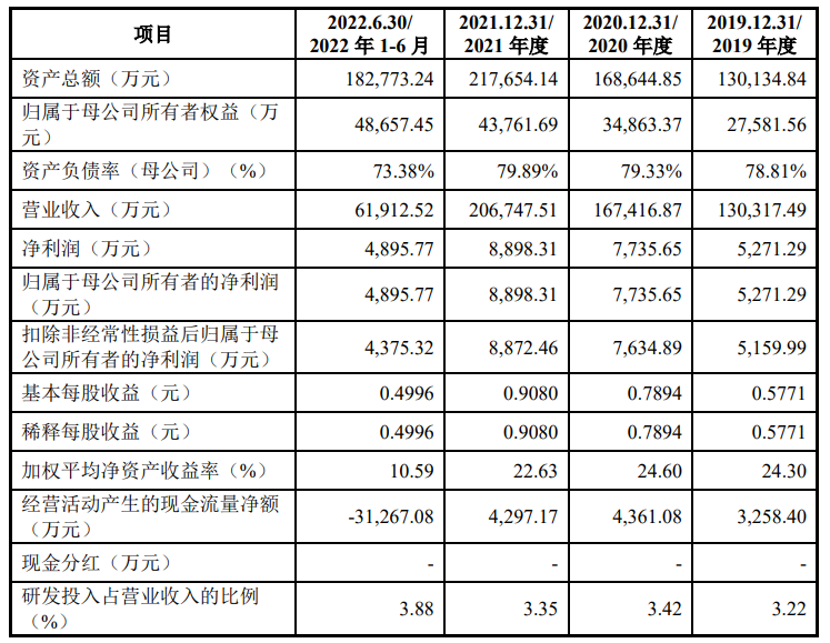 图片来源:公司招股书