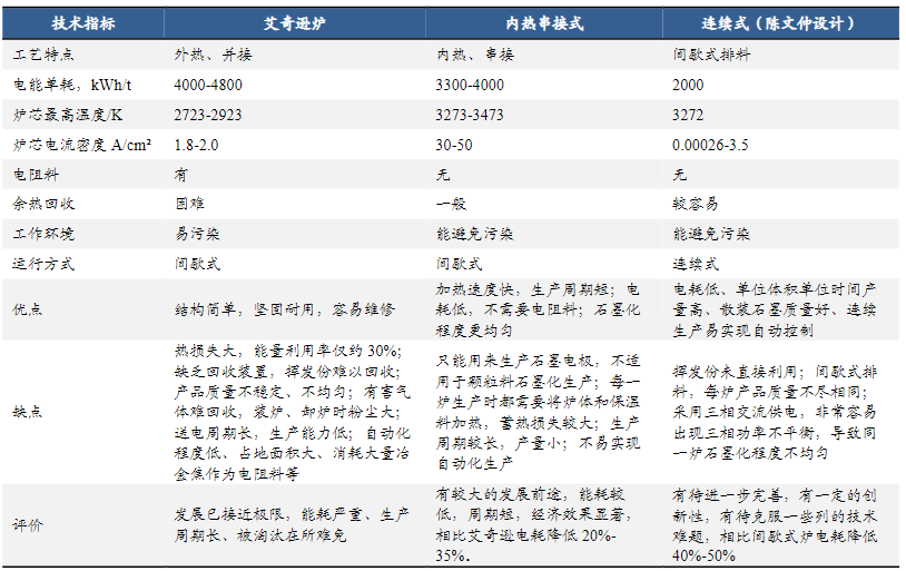 三种石墨化炉性能对比 图表来源:东吴证券