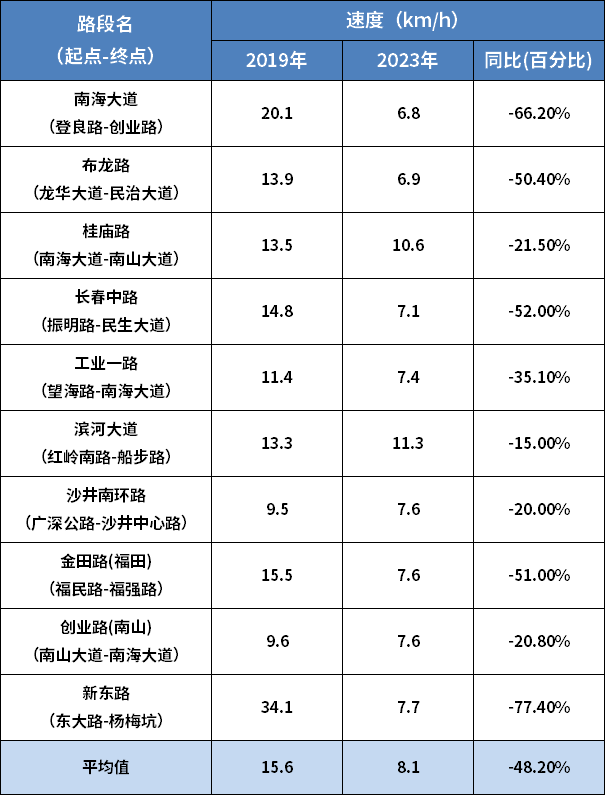 ▲近期周末全市十大拥堵路段