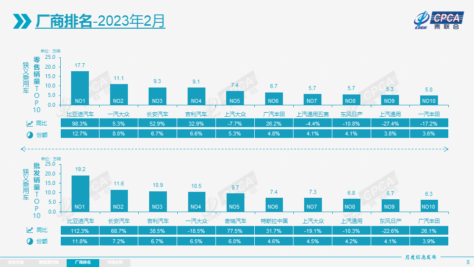 2月乘用车市场整体回暖，德系品牌市占率下跌5.4%