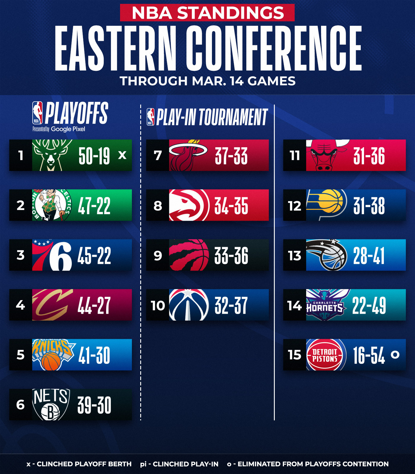 东部排名胶着 76人需把握主场优势冲击前六