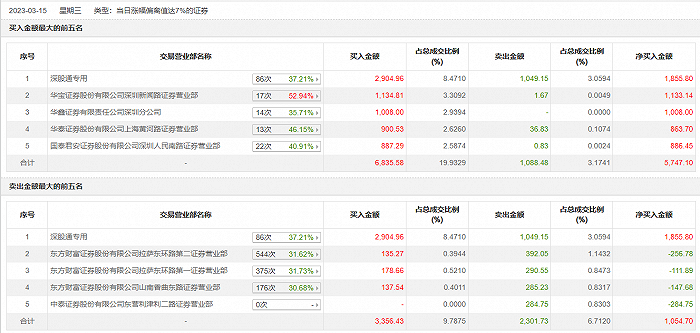 龙虎榜 | 弘业期货今日涨停，深股通买入2904.96万元并卖出1049.15万元