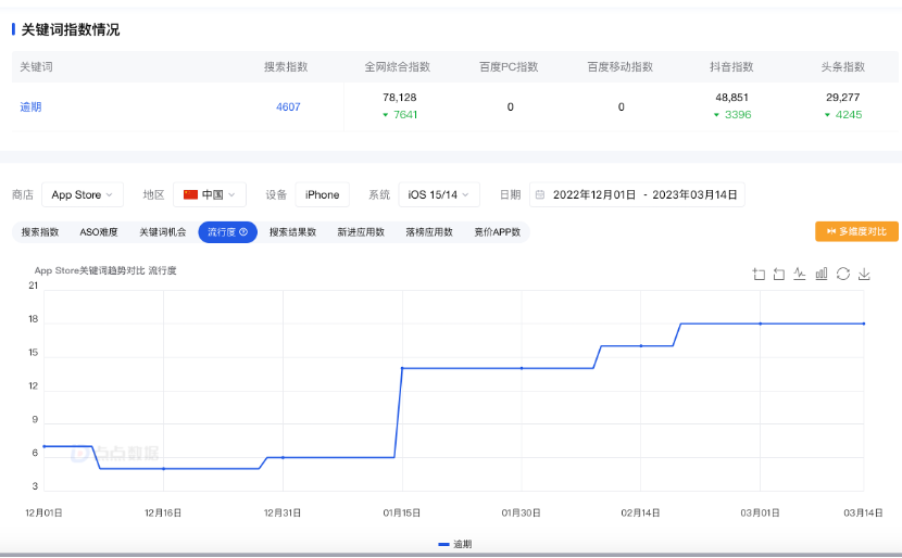 (“逾期”相关APP的流行度指数,资料来源:点点数据)