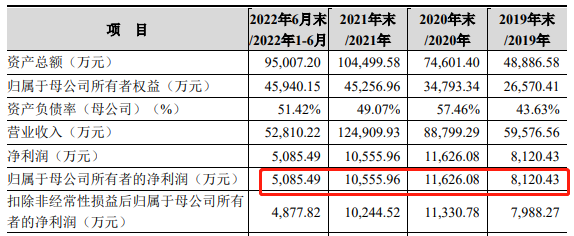 主板IPO業績摘要,數據來源:華之傑主板IPO申報稿