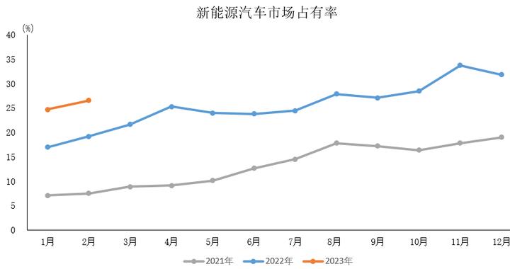 中汽协：2月新能源汽车销量52.5万辆 同比增长55.9%