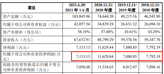 科創板IPO業績摘要,數據來源:華之傑科創板IPO註冊稿