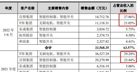 前五大客戶摘要,數據來源:申報稿