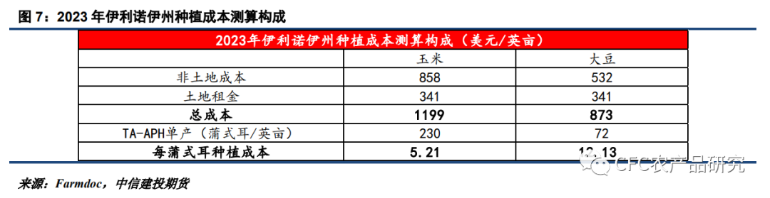 【建投专题】聚焦北美新季种植