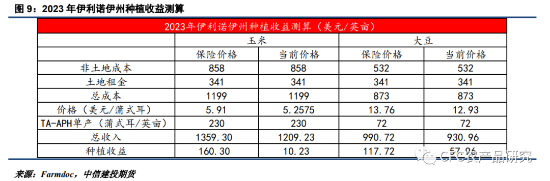 【建投专题】聚焦北美新季种植