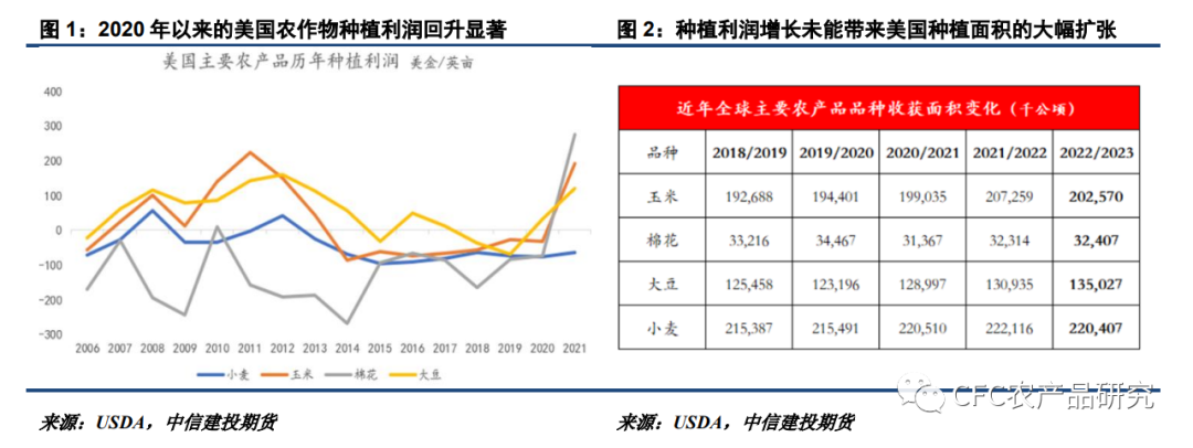 【建投专题】聚焦北美新季种植