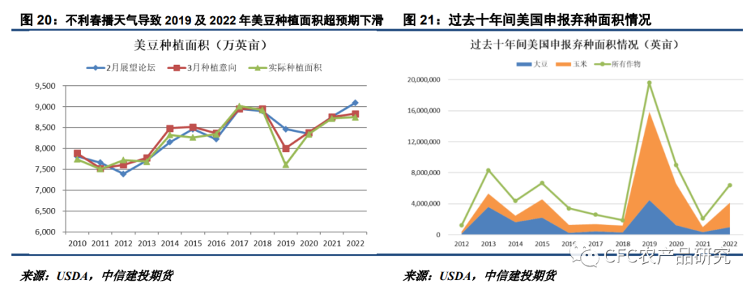 【建投专题】聚焦北美新季种植