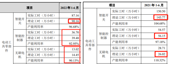 產能利用率對比摘要,數據來源:兩次IPO公開文件