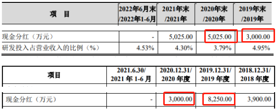 現金分紅對比摘要,數據來源:上交所