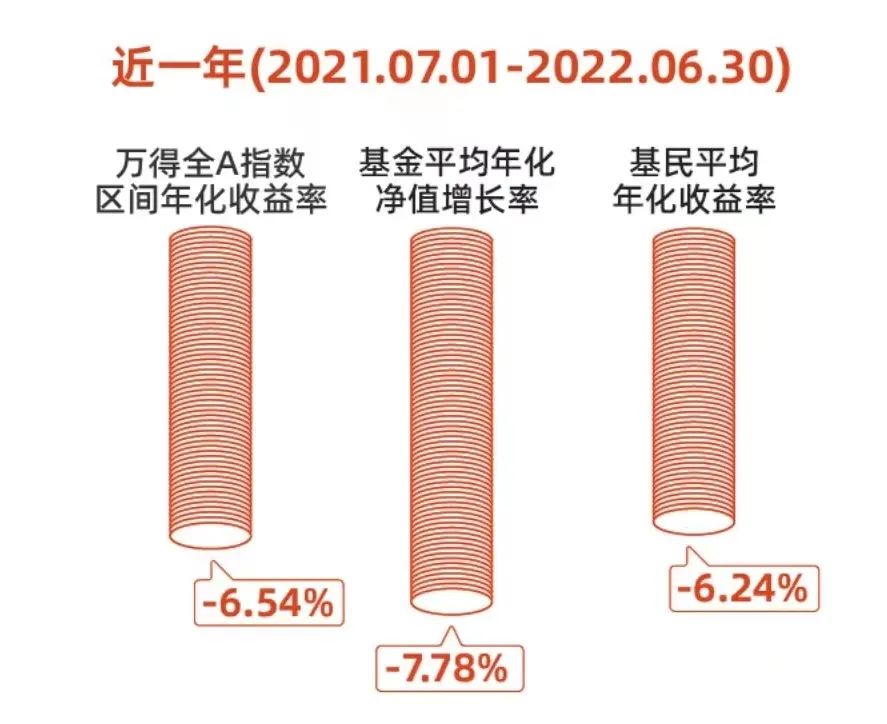 【富家赏金】2022利润洞悉报告备受瞩目发布!科普知识征文活动:买基金这一两年,你过得好不好?(图1) 【富家赏金】2022利润洞悉报告备受瞩目发布!科普知识征文活动:买基金这一两年,你过得好不好?(图1)