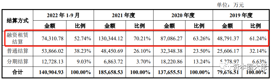 星邦智能再战IPO,融资租赁模式曾遭到多次问询,毛利率何时企稳?