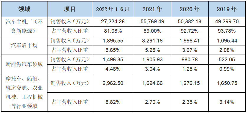 正恒动力IPO:业务转型前景不明、研发投入真伪难分、生产数据多处存疑显示收入可能不实