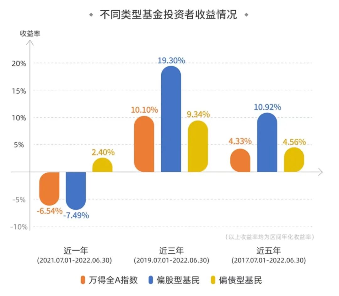 【富家赏金】2022利润洞悉报告备受瞩目发布!科普知识征文活动:买基金这一两年,你过得好不好?(图3) 【富家赏金】2022利润洞悉报告备受瞩目发布!科普知识征文活动:买基金这一两年,你过得好不好?(图3)