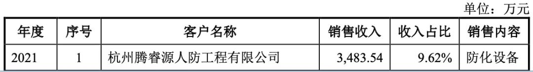 来源:科志股份《招股书》