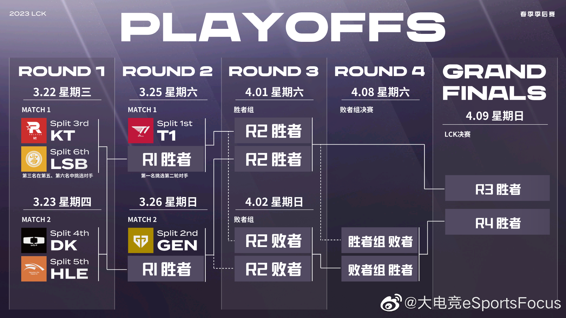 季后赛对阵图 KT选择了LSB作为第一轮的对手 3月22日下午四点开赛