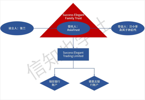 <a href=http://www.skping.com target=_blank class=infotextkey>信托</a>架构，来源：信知也学社