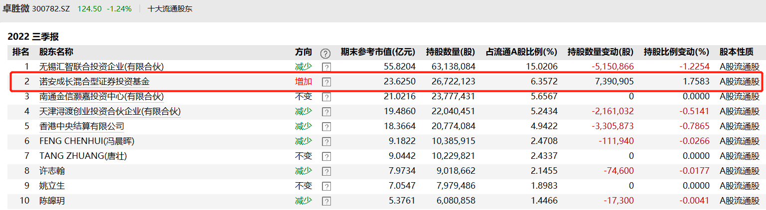 “举牌”卓胜微后首次减持，诺安成长蔡嵩松出于何种考量