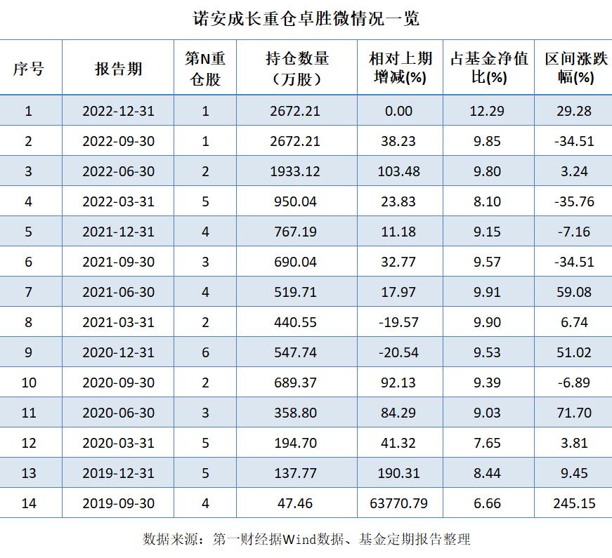 “举牌”卓胜微后首次减持，诺安成长蔡嵩松出于何种考量