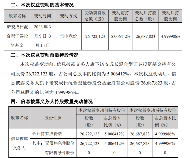 “举牌”卓胜微后首次减持，诺安成长蔡嵩松出于何种考量