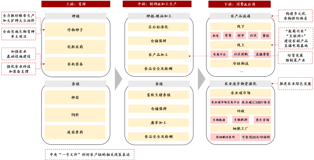资料来源:全国农村产业融合发展联盟《2022农业科技投资图谱》,银华基金