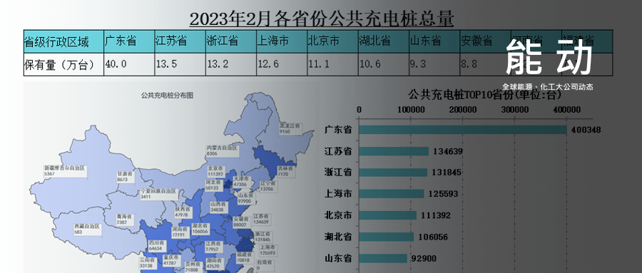 截止到今年2月，特来电、星星充电、云快充、国家电网、小桔充电，成全国充电运营企业所运营充电桩数量五强