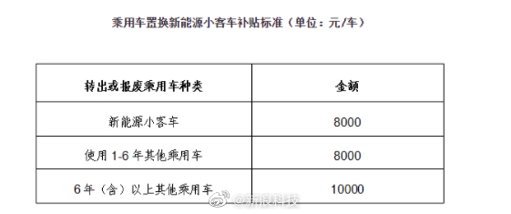 北京置换新能源汽车最高补贴1万