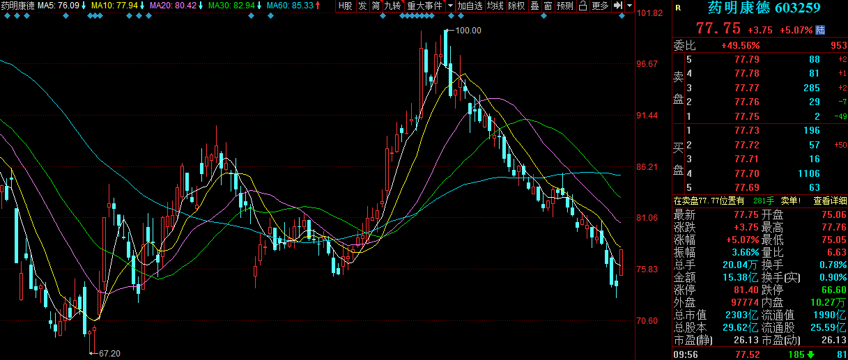 药明康德涨超5%：2022年营收同比增长超70%