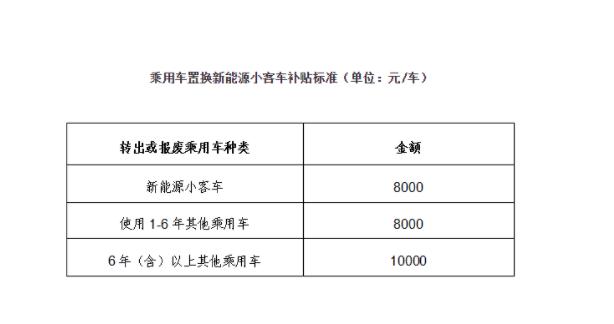 北京：乘用车置换新能源小客车补贴标准最高补贴1万元