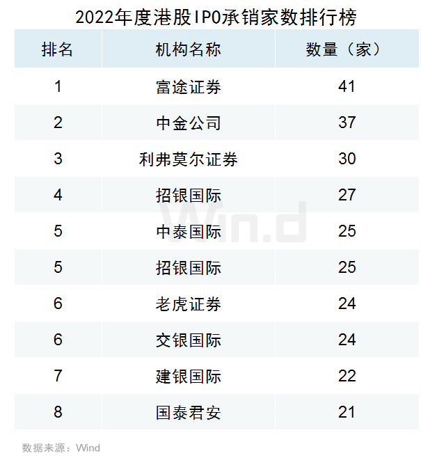 2022年港股承銷數量排名