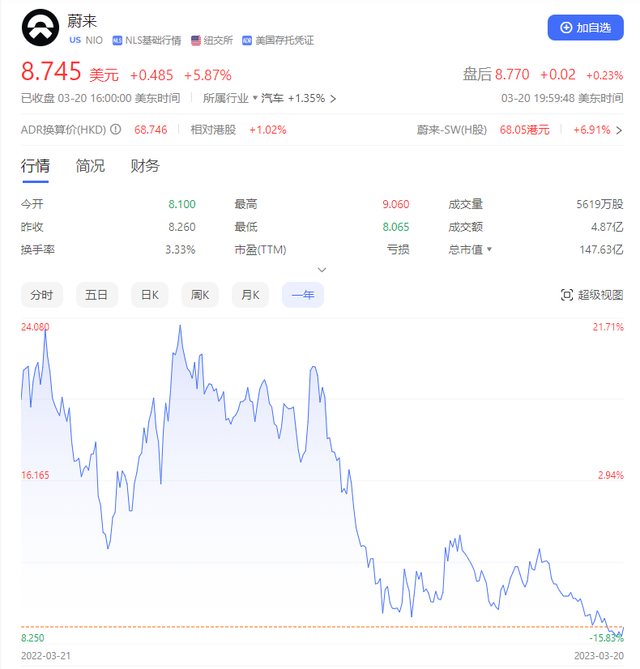 蔚来美股股价 图源:百度股市通截图