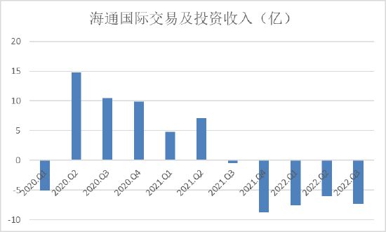 海通國際投資收入 圖:新浪財經