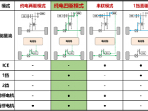 其它混动技术未来进化之路，长城汽车“全新Hi4”似乎都给铺好了