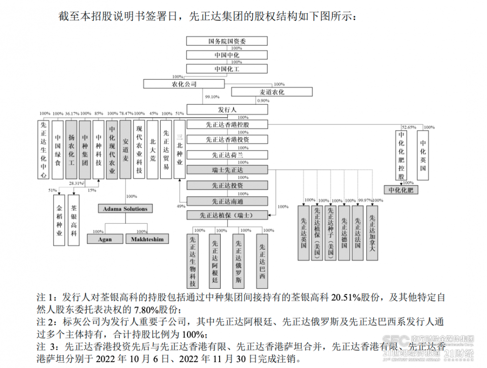 图片来源:先正达集团招股说明书