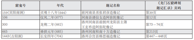 ［表二］河南县信众造像题记举例