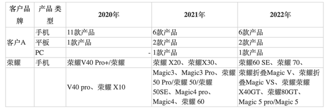 富烯科技IPO：99%产品供向华为系，实控人曾多次被限高