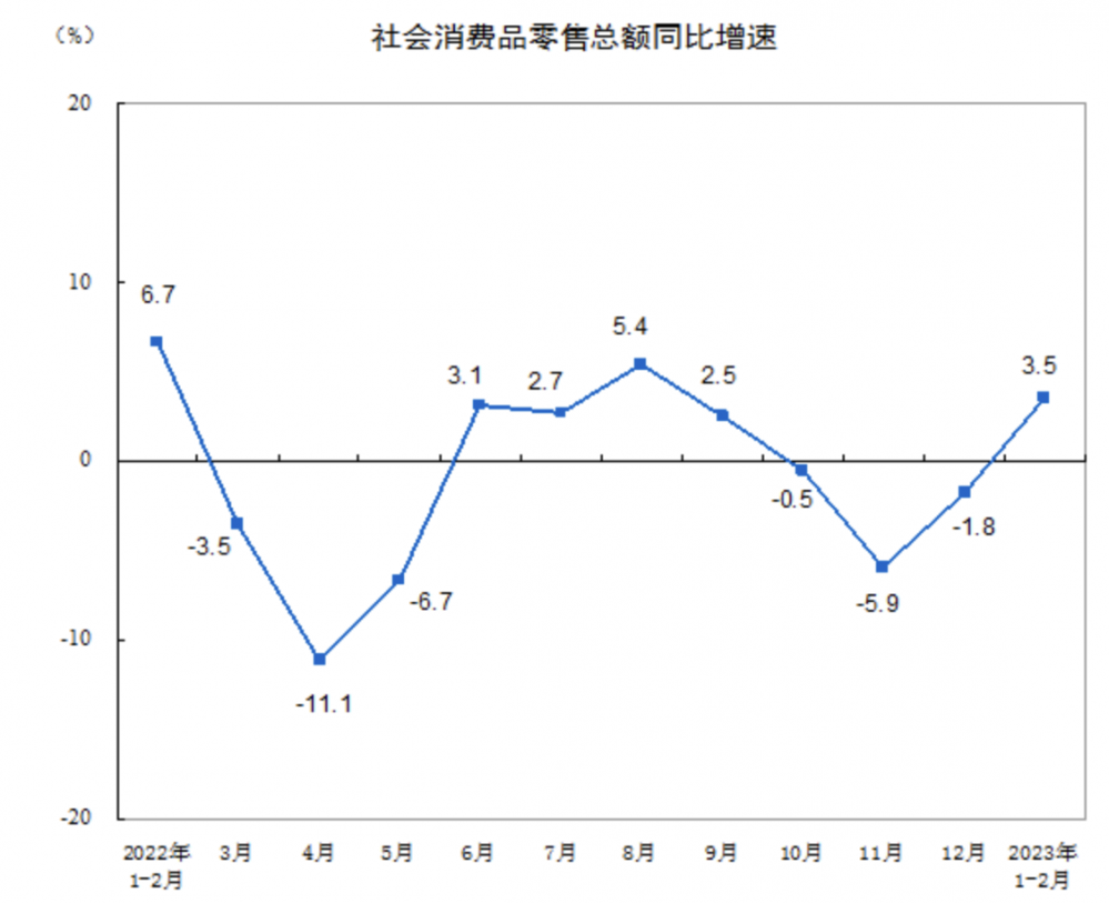 社会消费品零售总额增速在去年充满起伏。国家统计局/制图
