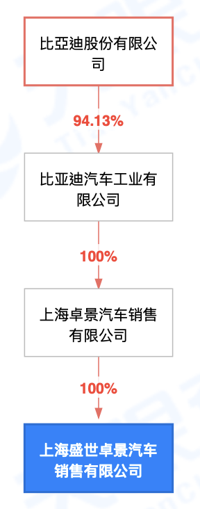 比亚迪在上海成立汽车销售新公司
