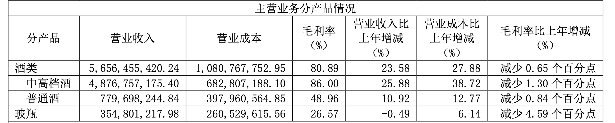 舍得、金徽财报有喜有忧，复星系做白酒依然面对挑战